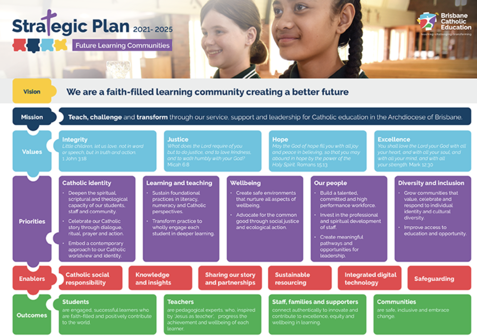 Brisbane Catholic Education Strategic Plan for 2021–2025 outlining vision, mission, values, priorities, and outcomes.