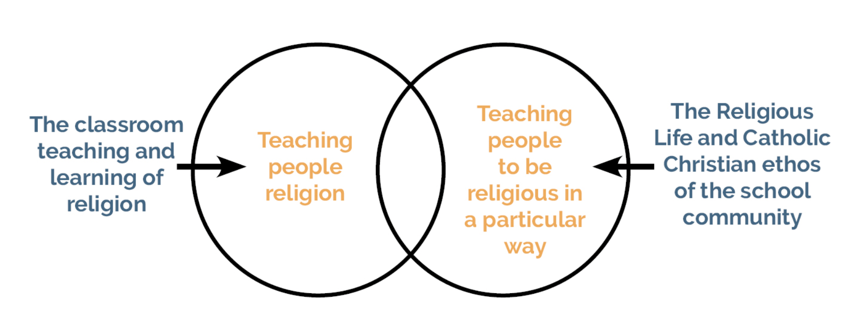 Venn diagram illustrating teaching religion and the Catholic ethos of a school.