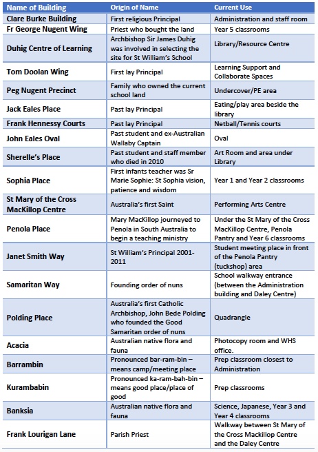 A list of all the school building names.
